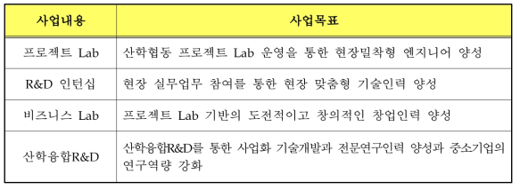 R&D 연계 현장맞춤형 교육 사업목표