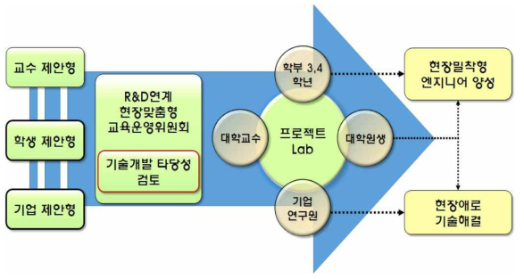 프로젝트 Lab 추진전략