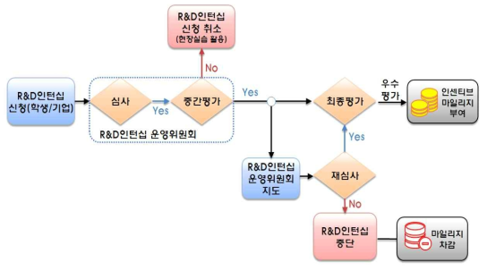 R&D인턴십 운영 프로세스