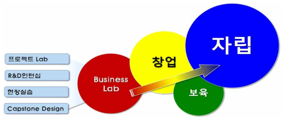 비즈니스 Lab의 운영목표