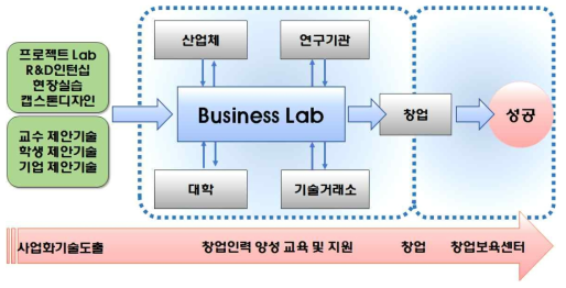 비즈니스 Lab 추진체계