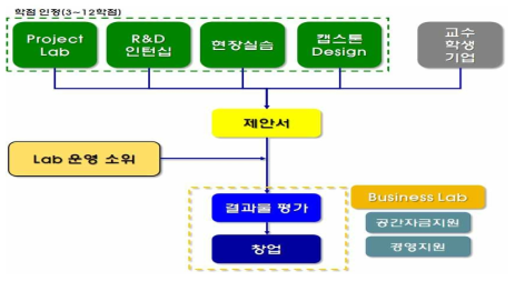 비즈니스 Lab 운영체계