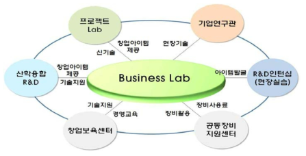 타 프로그램과의 연계성