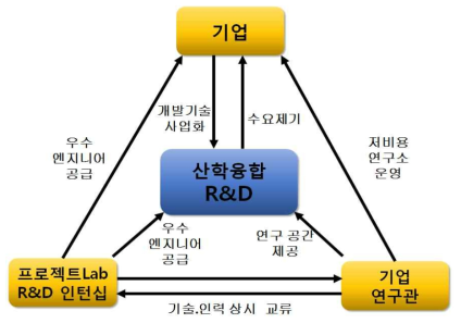 산학융합R&D 구성