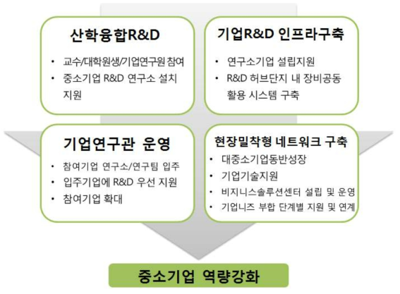 중소기업 역량강화 추진전략