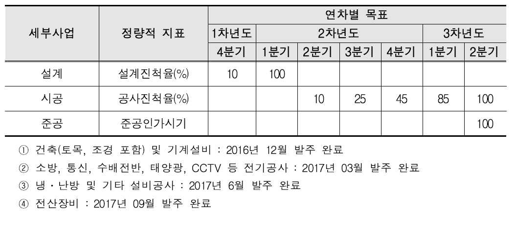 인천 산학융합지구 신축건물 공사추진일정