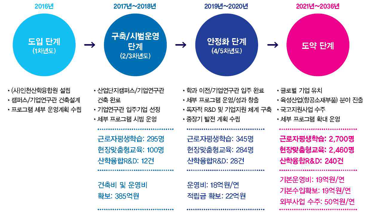 인천산학융합원 단계별 운영계획