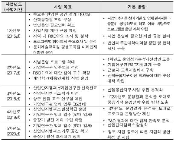 인천 산학융합지구 사업 연차별 목표 및 기본 방향