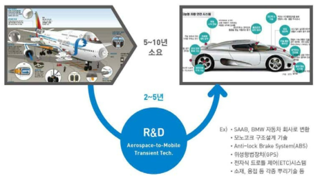 항공우주기술의 자동차 산업 이식