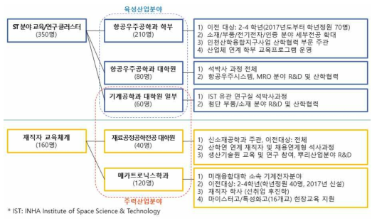 항공산업·자동차산업·뿌리산업 맞춤형 인력양성 체계를 위한 이전학과 및 역할