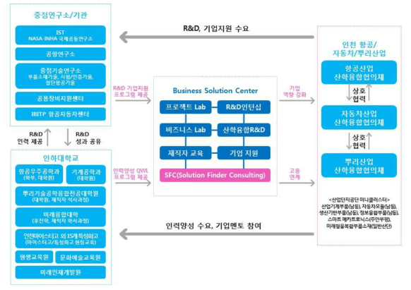 항공산업·자동차산업·뿌리산업 기업지원/고용연계 통합 체계