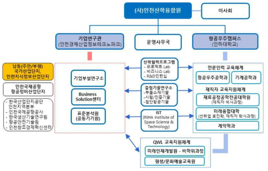 산학융합지구 조성사업 운영체계