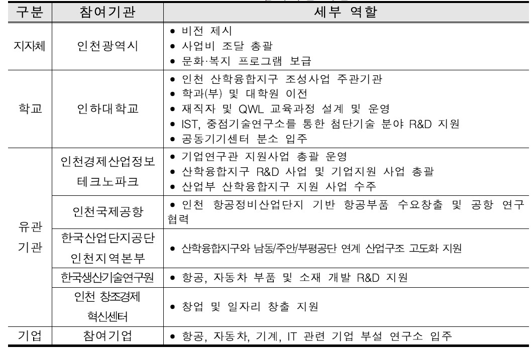 참여기관 역할