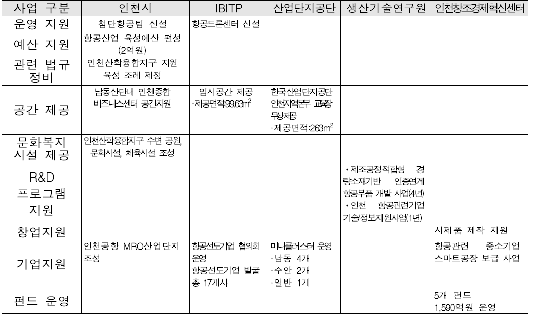 세부사업별 참여기관 역할