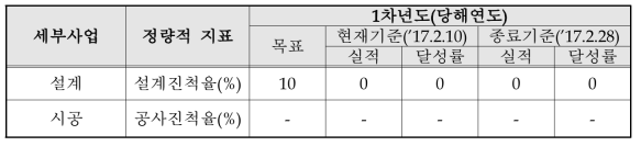 산학융합지구 조성 정량실적