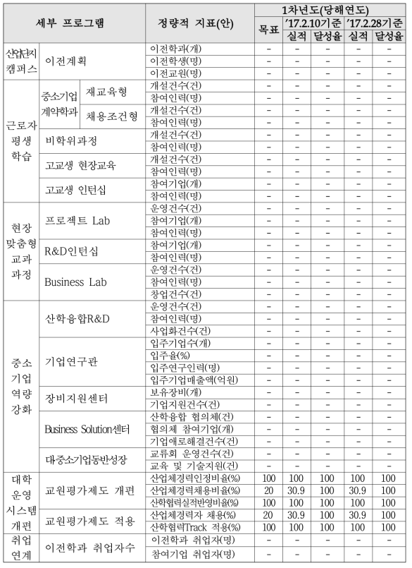 산학융합지구 운영 정량실적