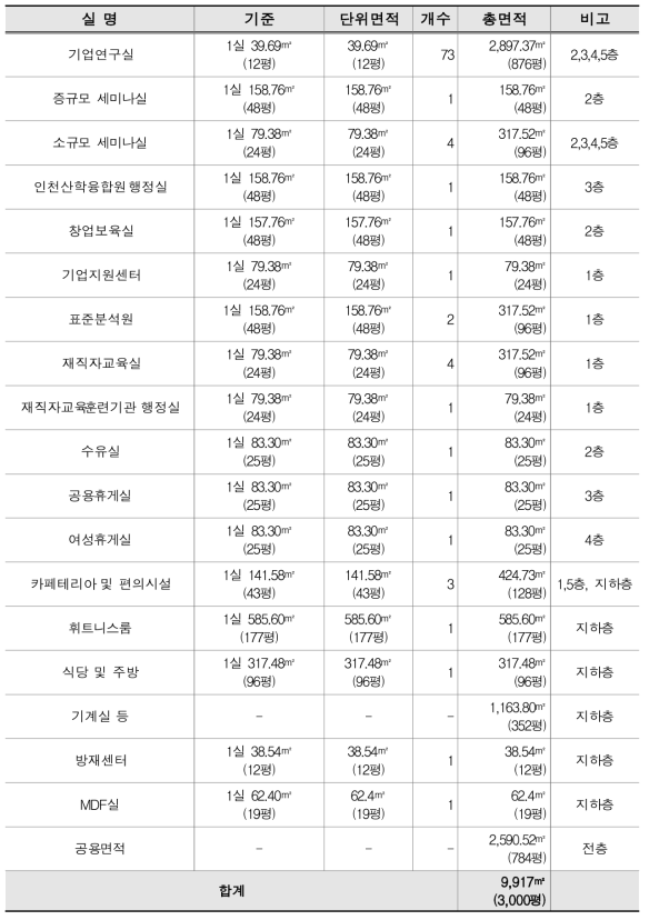 기업연구관 조성내용