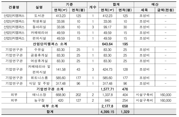 문화복지시설 조성내용