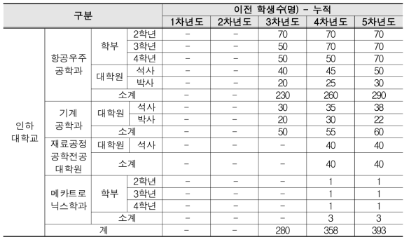 인천 산학융합지구 사업 학과이전 규모