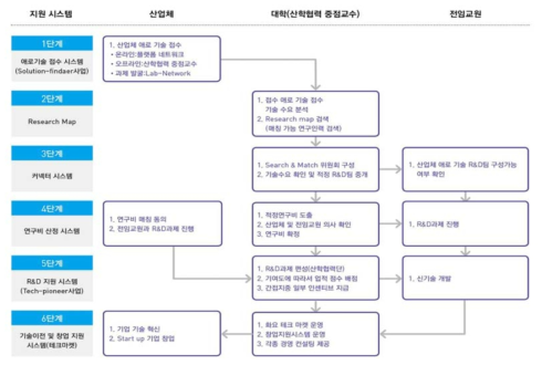 전임교원 산학협력 전주기 지원 시스템