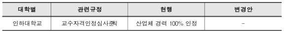 대학별 산업체 경력 인정비율