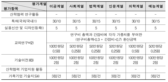 전임교원 산학협력업적 평가기준