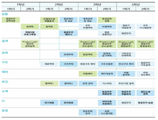 항공우주공학과 학위과정