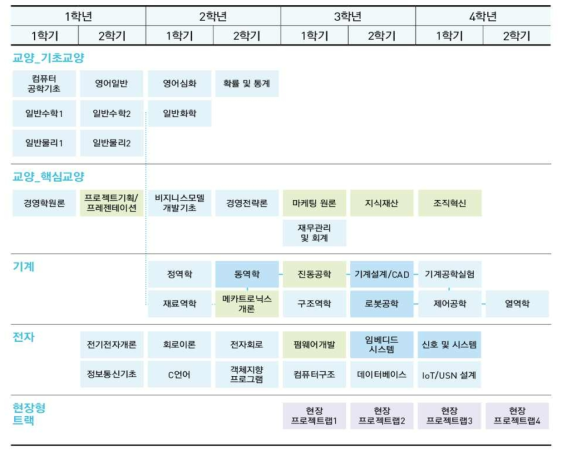 메카트로닉스학과 학위과정