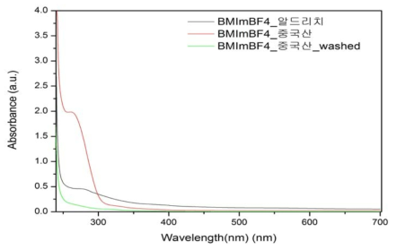 BMIm-BF4 정제 후 UV 스펙트럼