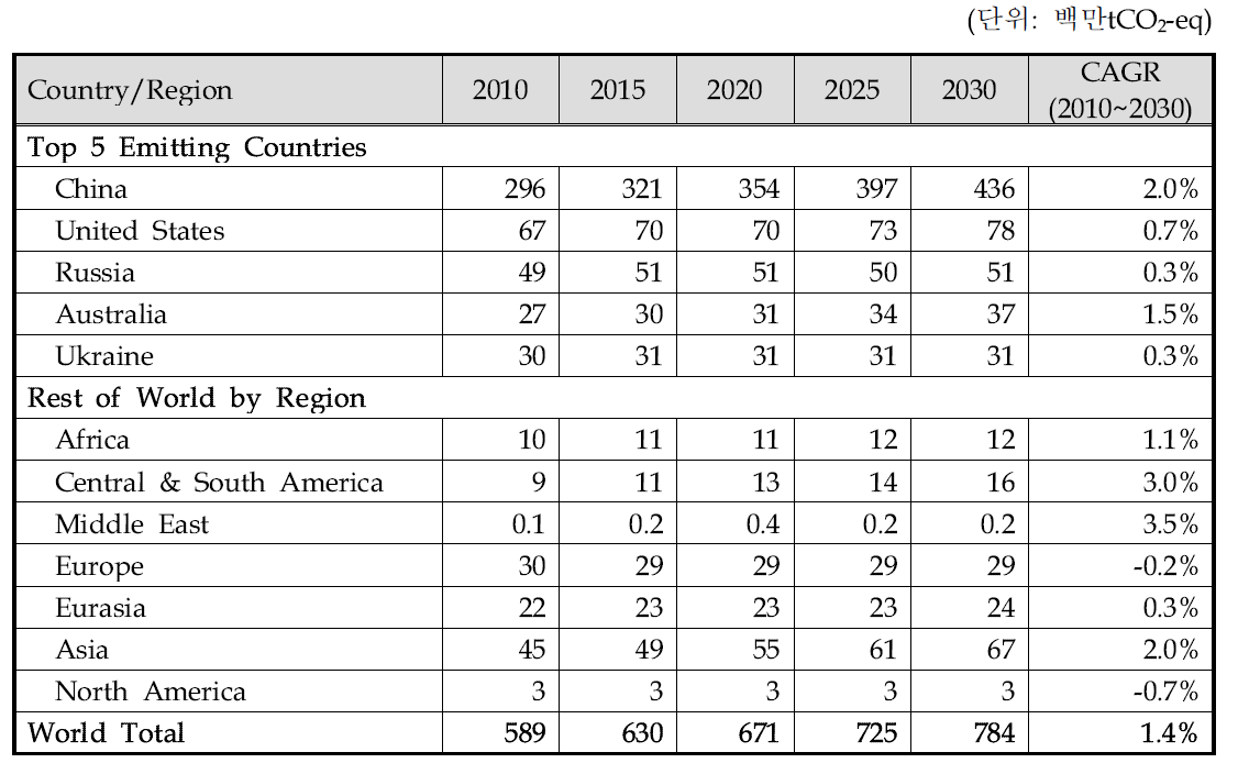 석탄 광산에서의 CH4 배출량(2010~2030)