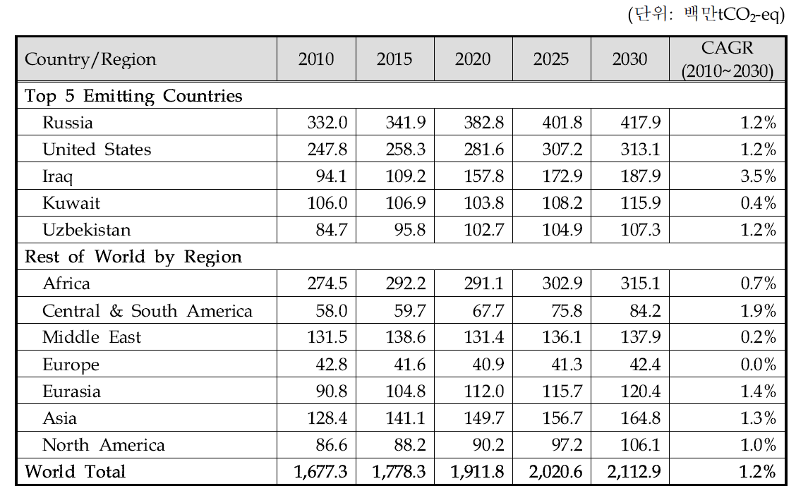 석유와 천연가스에서의 CH4 배출량(2010~2030)