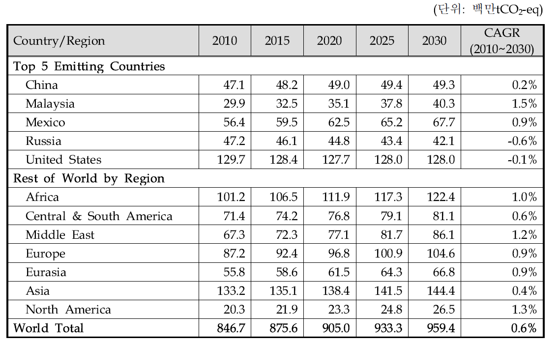 매립가스에서의 CH4 배출량(2010~2030)