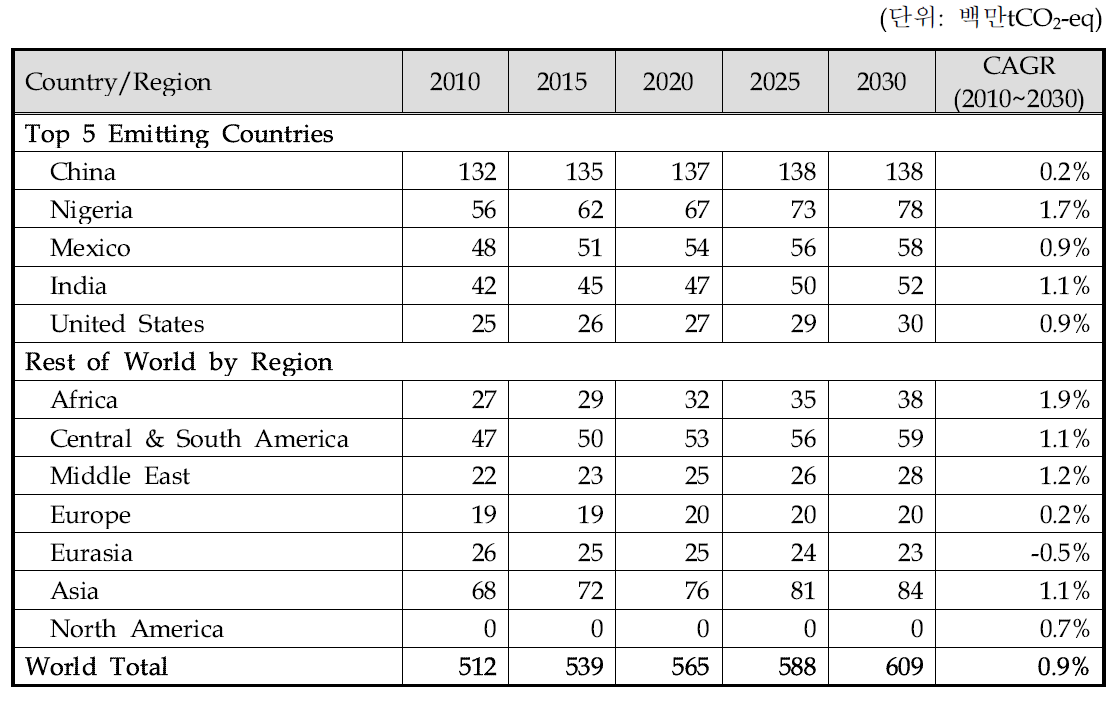 폐수에서의 CH4 배출량(2010~2030)