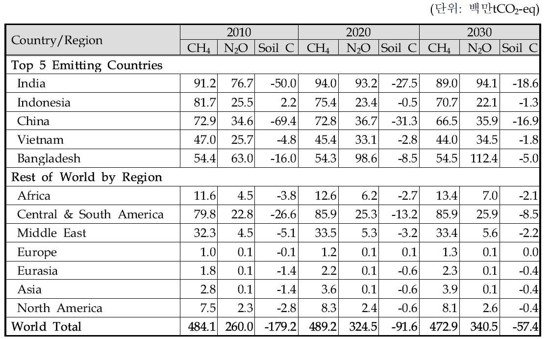 벼 경작으로부터의 CH4, N2O 배출량 및 Soil Carbon(2010~2030)