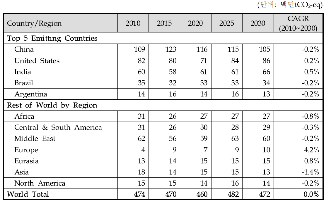 기타 경작으로부터의 Non-CO2 배출량(2010~2030)
