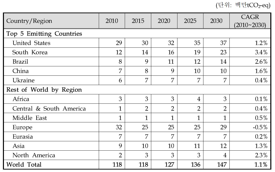 질산 및 아디프산 제조에서의 N2O 배출량(2010~2030)