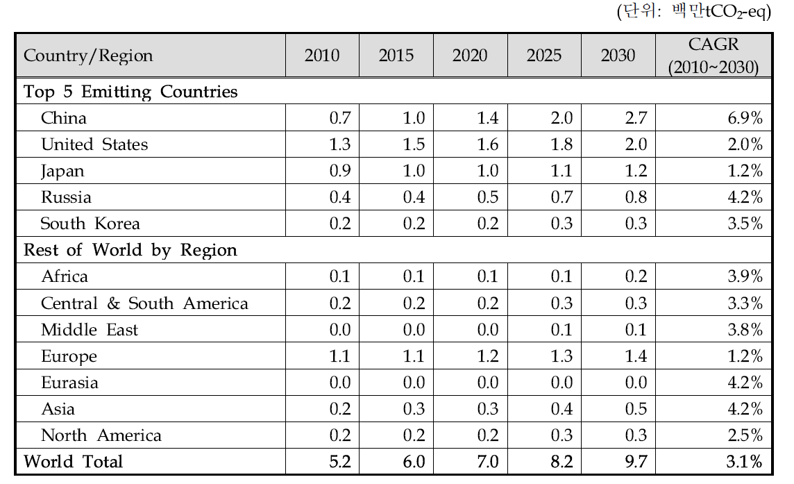 용매 사용을 통한 HFCs 배출량(2010~2030)