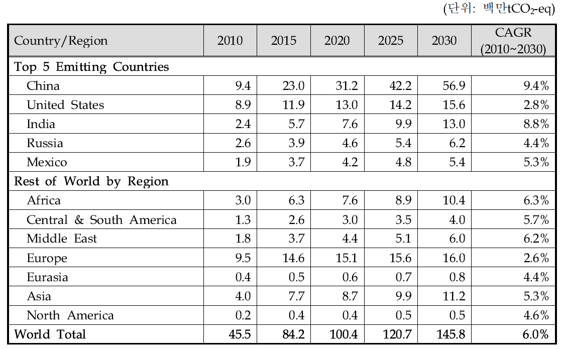 에어로졸 제품 사용을 통한 HFCs 배출량(2010~2030)