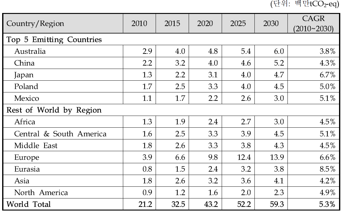 소방용품 사용을 통한 HFCs와 PFCs 배출량(2010~2030)