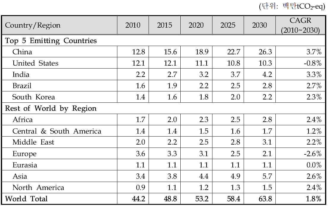 전력계통으로부터의 SF6 배출량(2010~2030)