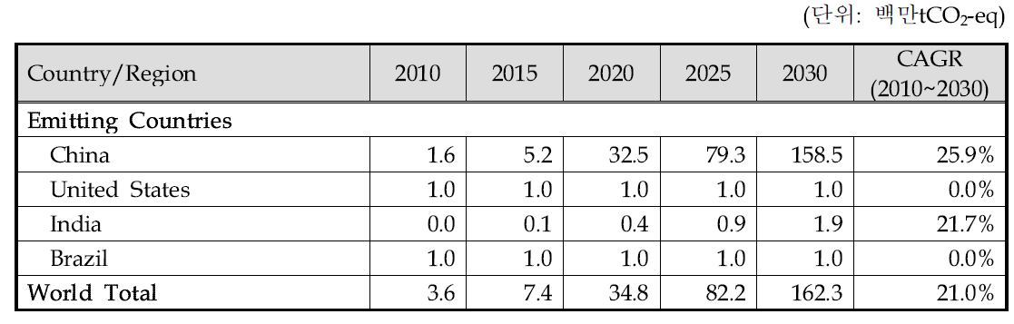 평판 디스플레이 제조로부터의 F-가스 배출량(2010~2030)