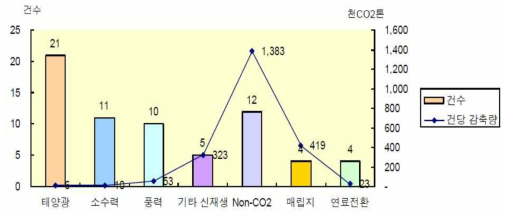 국내 CDM 사업 분야별 건당 온실가스 예상 감축량(UN등록 기준) 자료: 국무총리실, 한국환경공단, 국내외 CDM동향과 향후 사업방향(2012)