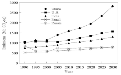 2030년까지의 글로벌 Non-CO2 배출량 전망 자료: EPA(2013)