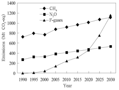 중국의 2030년까지의 Non-CO2 배출량 전망 자료: EPA(2013)