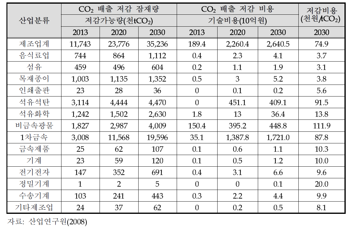 국내 제조업의 CO2 배출 저감 잠재량 및 저감비용