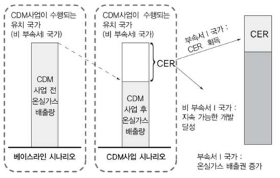 CDM 개념도 자료: 박미영(2012)