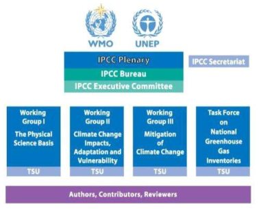 IPCC의 조직 구조 자료: IPCC 홈페이지