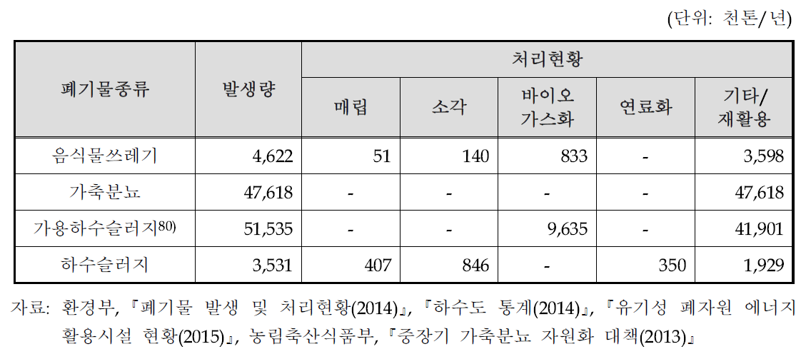 국내 유기성 폐자원 발생 및 처리현황(2013년)