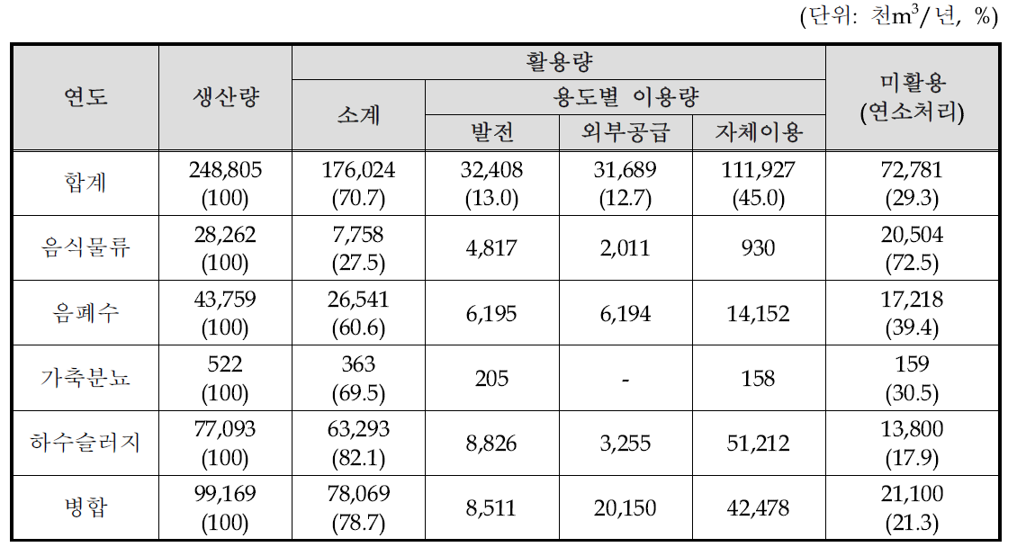 시설별 바이오가스 생산·이용량(2014년)