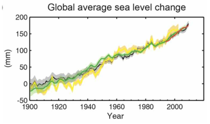 과거 100년간 지구 평균 해수면 변화 자료: IPCC 5차 보고서
